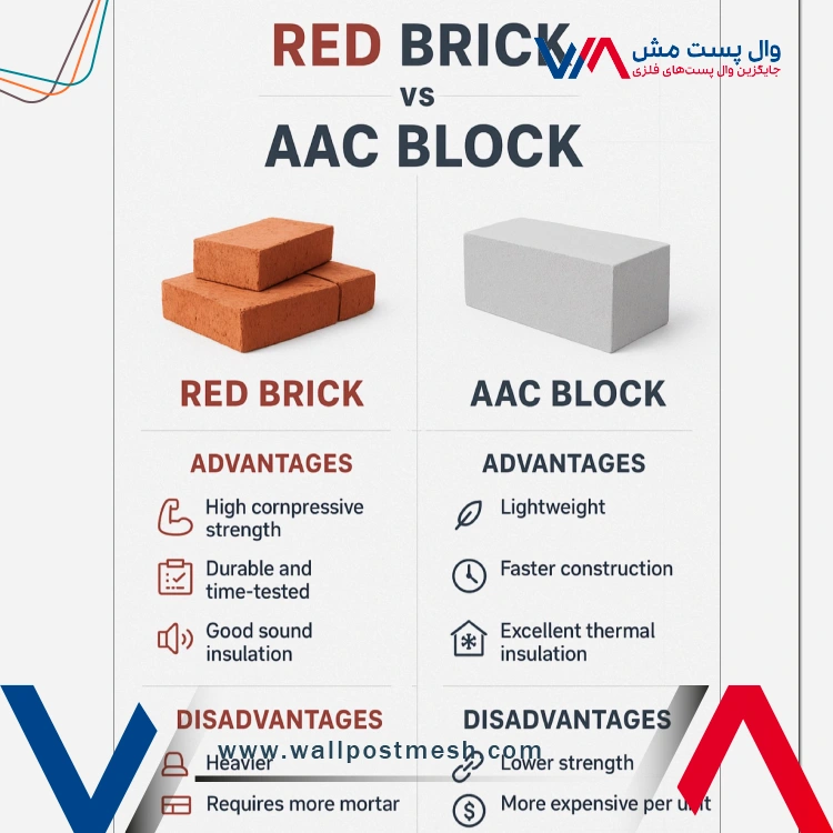کاربردهای بلوک هبلکس یا بلوک AAC